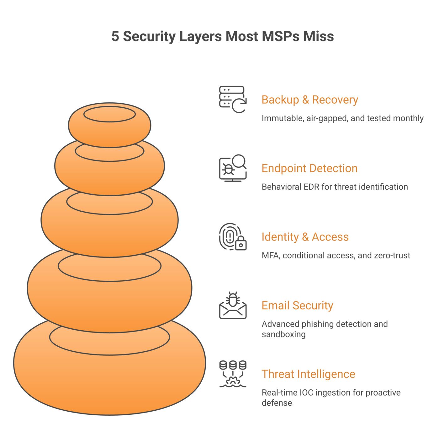 Defense-in-depth diagram showing five security layers most MSPs miss: threat intel, email security, identity & access, EDR, and backup & recovery — surrounding the central 