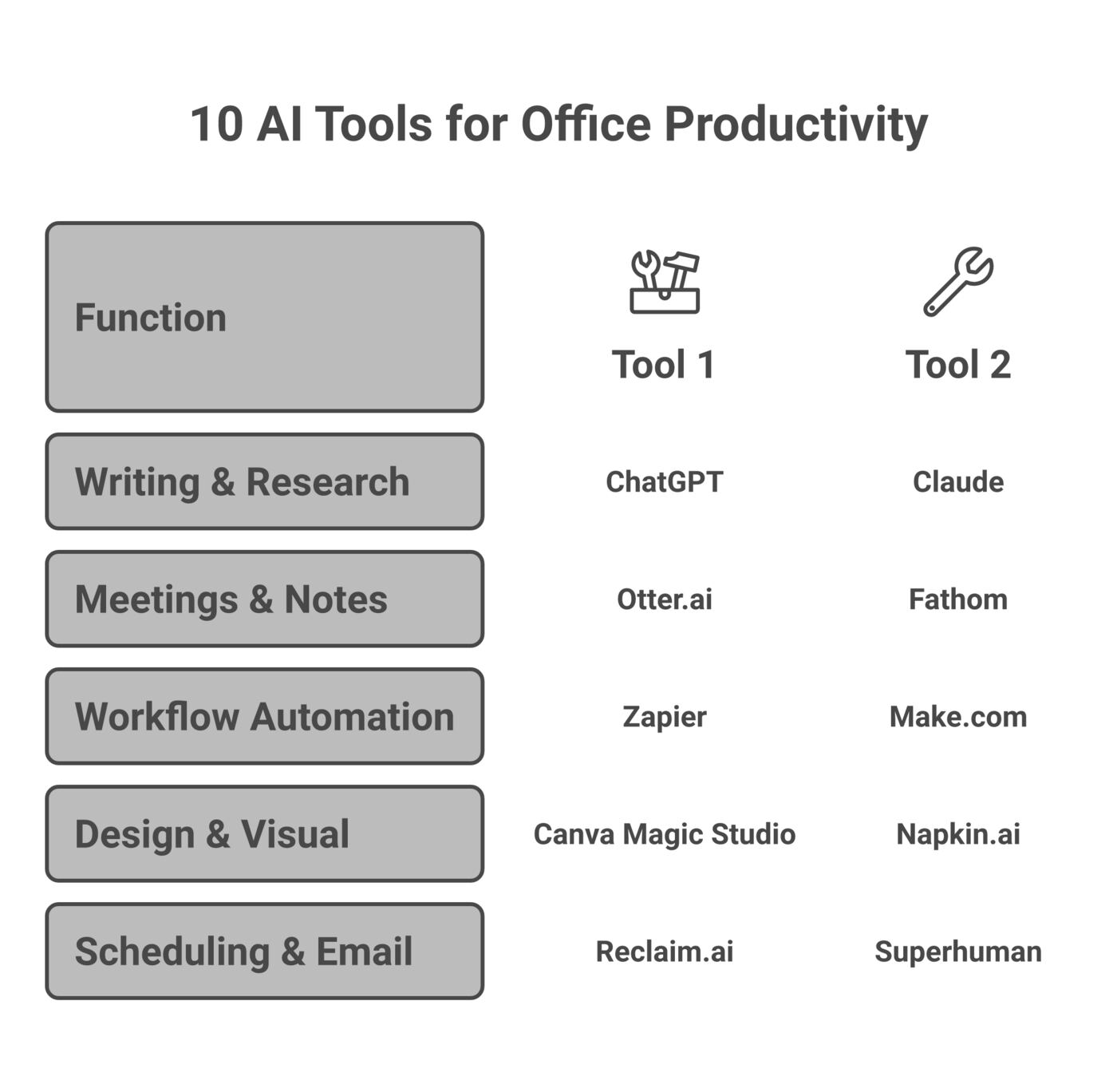 Ten AI productivity tools organized into four functions: writing/research, meetings/notes, workflow automation, design/visual, and scheduling/email.