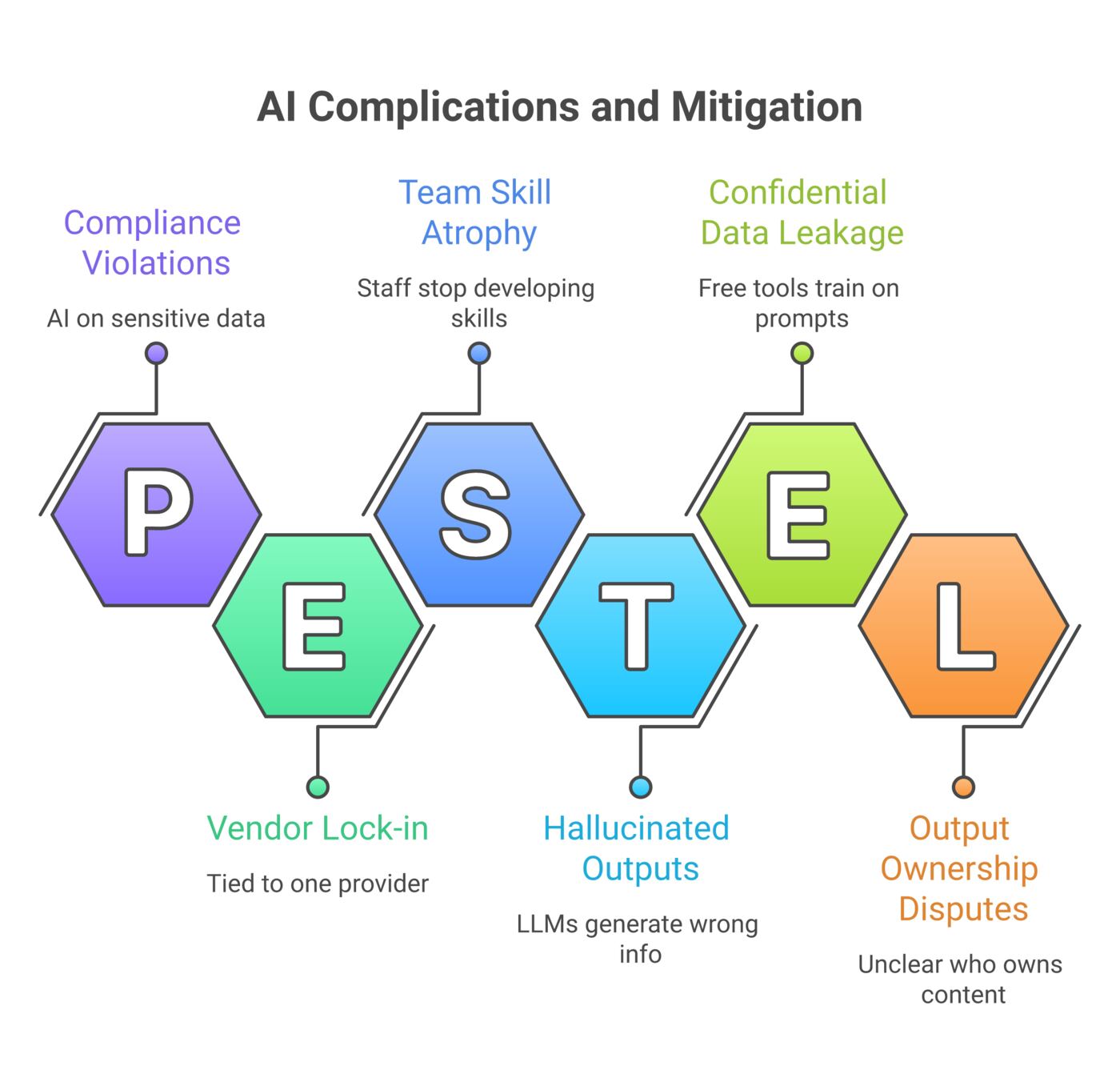 Three-column matrix listing seven AI workplace complications, the underlying causes, and concrete mitigation strategies for each.