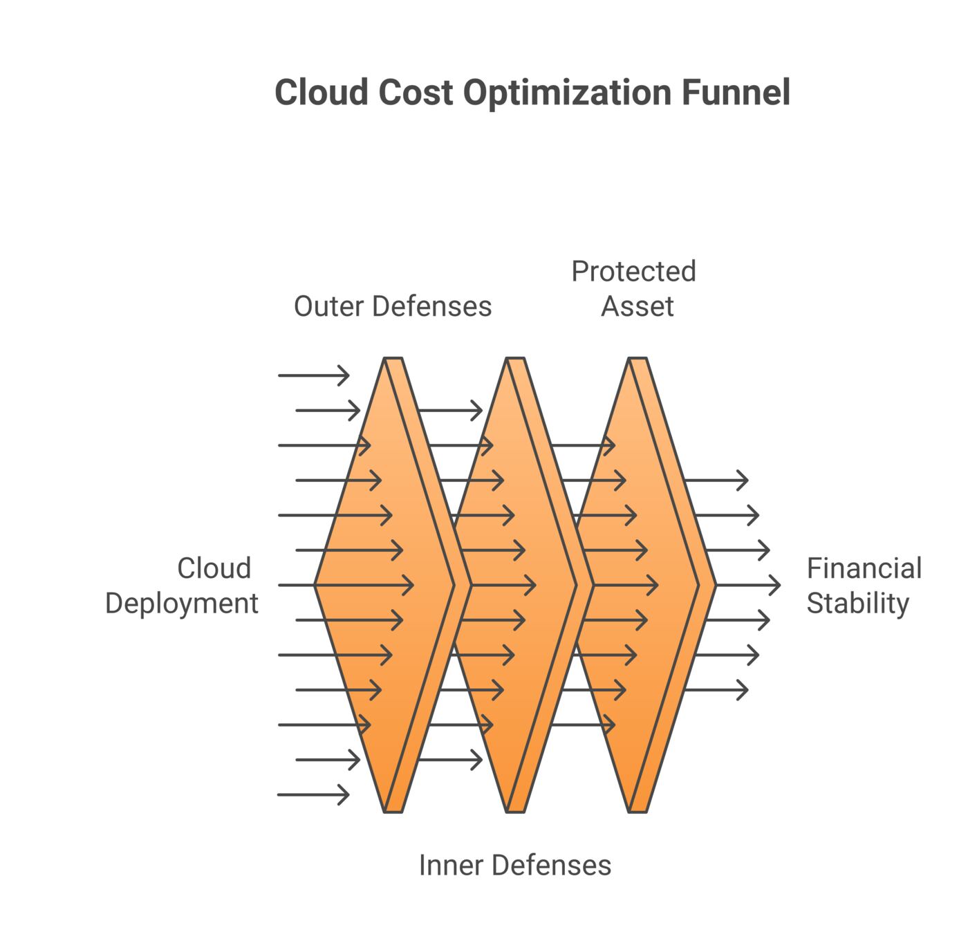 Layered protection diagram illustrating defenses described in 