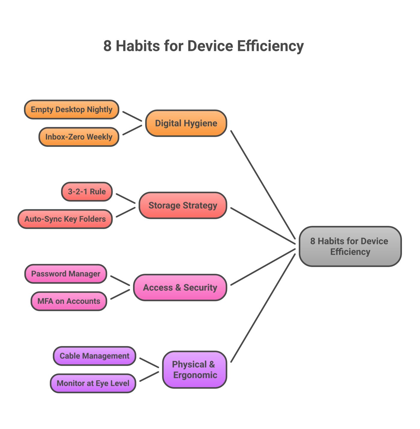 Productivity framework organizing eight device-management habits into four categories: digital hygiene, storage strategy, access & security, and physical & ergonomic.