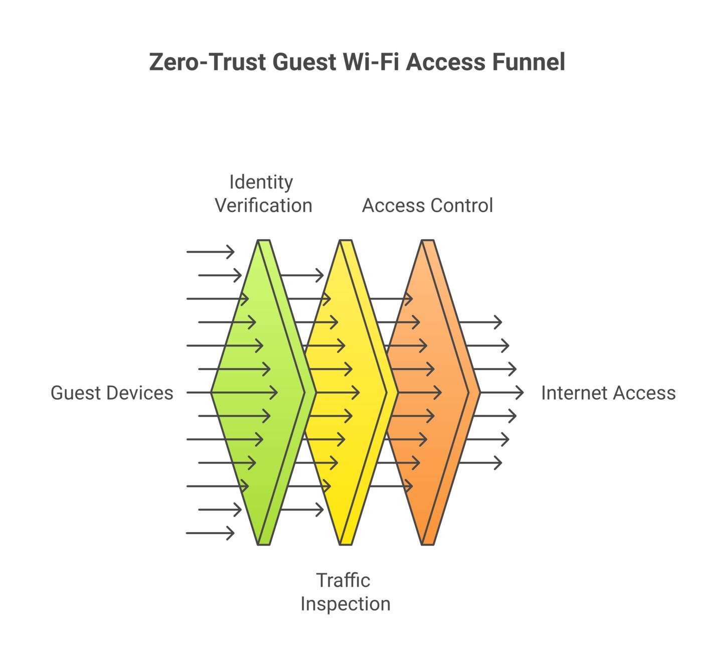 Network segmentation diagram showing how zero-trust isolates guest Wi-Fi from internal systems while still allowing internet access through a firewall and captive portal.