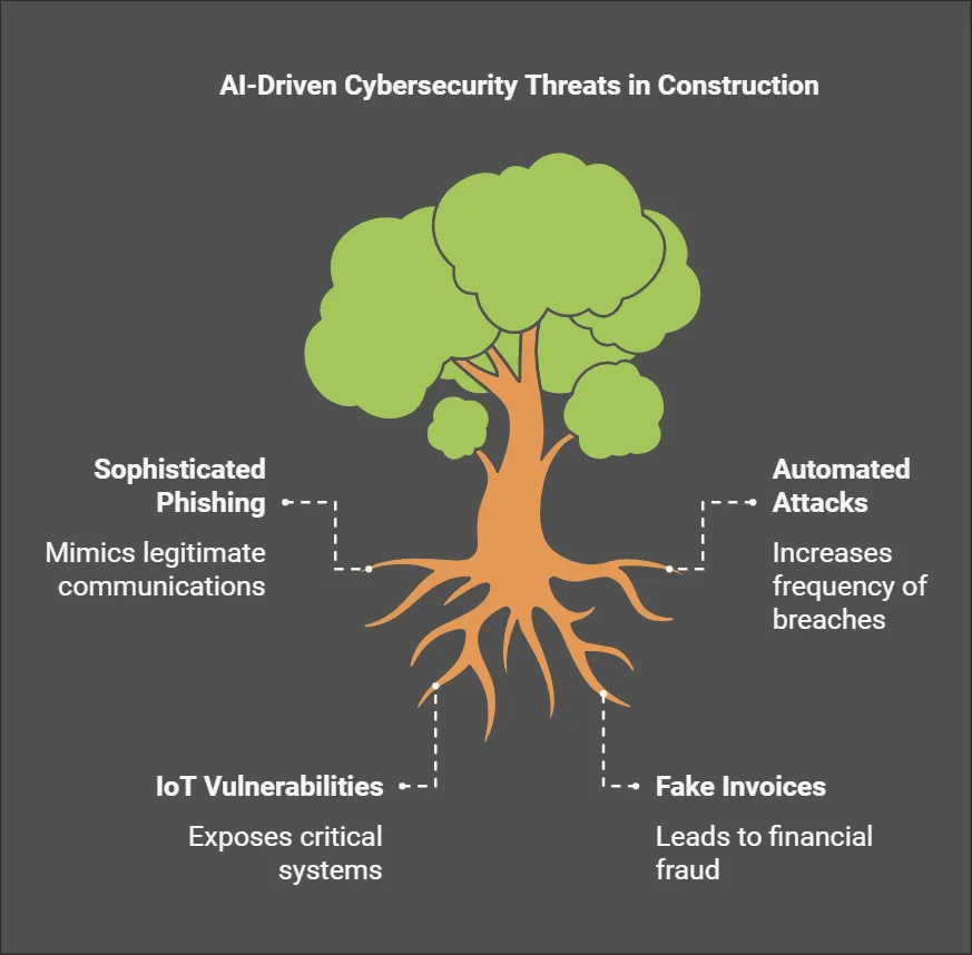 Overview of AI-driven cybersecurity threats facing the Miami construction industry and the defenses that mitigate them