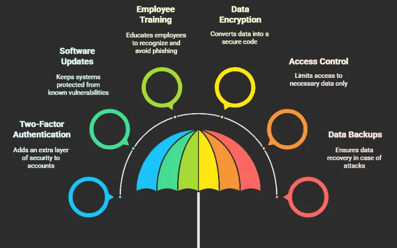 umbrella Colorful infographic titled 'SMB Cybersecurity Strategies' featuring a central umbrella with six surrounding circles. Each circle represents a cybersecurity strategy: Two-Factor Authentication (blue), Software Updates (light blue), Employee Training (green), Data Encryption (yellow), Access Control (orange), and Data Backups (red).